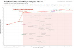 Scatter plot of Artificial Analysis Intelligence Index score against cost per task on a log scale, with GLM-5.3-Flash marked at 57 points and $0.045 per task on the Pareto frontier