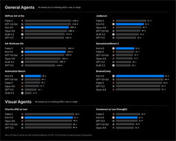 Bar charts of general agent and visual agent benchmarks including GDPval-AA v2 Elo, JobBench, AA-Briefcase Elo, SpreadsheetBench 2, Automation Bench, BrowseComp, CharXiv and Zerobench