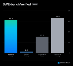 Scorecard graphic showing Mellum2.1 reaching 47 percent on SWE-bench Verified compared with lower scores for prior and competing models