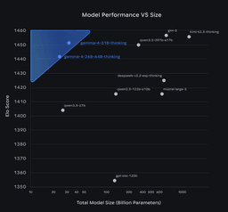 Gemma 4 benchmark comparison chart