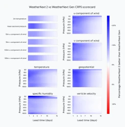 CRPS scorecard comparing WeatherNext 2 against WeatherNext Gen across ten weather variables by pressure level and lead time from 1 to 15 days. Nearly every cell is shaded blue, indicating WeatherNext 2 performs better, with the strongest gains up to about 20 percent in the first days and at upper levels.