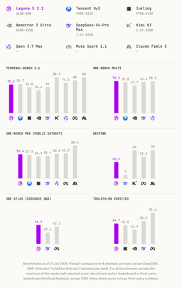 Bar charts comparing Laguna S 2.1 against Tencent Hy3, Inkling, Nemotron 3 Ultra, DeepSeek-V4-Pro-Max, Kimi K3, Qwen 3.7 Max, Muse Spark 1.1 and Claude Fable 5 across six coding benchmarks