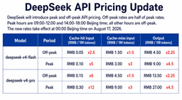 Table of DeepSeek's new peak and off-peak API rates in RMB per million tokens for v4-flash and v4-pro, with multipliers against previous prices