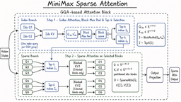 Diagram of MiniMax Sparse Attention (MSA) showing block-level selection over uncompressed key-value pairs on a grouped-query attention backbone