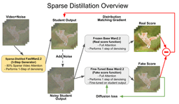 Diagram of FastWan's sparse distillation architecture combining a sparse student model, a frozen real score network, and a trainable fake score network