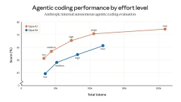 Chart showing Opus 4.7 performance across effort levels compared to Opus 4.6