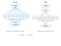 Diagram contrasting a dense architecture activating all 30B parameters with a Mixture-of-Experts architecture routing each token to 2 of 7 experts