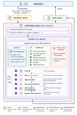 ml-intern architecture diagram showing tool routing and agentic loop