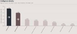 Bar chart of intelligence density (accuracy per GB): 1-bit Bonsai 27B at 0.530 and Ternary Bonsai 27B at 0.400 far ahead of Q2_XXS (0.199), Gemma-4-31B and Qwen3.6-27B FP16 variants