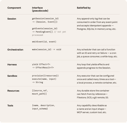 Architecture diagram showing the decoupled session, harness, and sandbox components