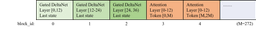Diagram of the Qwen3-Next hybrid layer layout, showing three consecutive Gated DeltaNet layer blocks each holding a last state, followed by attention layer blocks holding token ranges in a KV cache