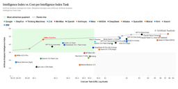 Scatter plot of Artificial Analysis Intelligence Index against cost per task on a log scale, with MiMo-V2.6-Pro on the Pareto line inside the most attractive quadrant