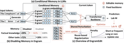 Diagram showing conditional memory in an LLM, evidence from disabling Engram memory, and an overview of knowledge updates with EngramEdit