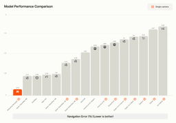 Bar chart comparing navigation error of models, lower is better: Robostral Navigate has the lowest at 3.25
