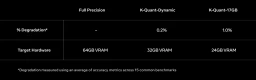 Table comparing full precision, K-Quant-Dynamic, and K-Quant-17GB by percentage accuracy degradation and target VRAM