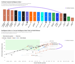 Bar chart of the Artificial Analysis Intelligence Index v4.3.2 with Claude Opus 5.5 at 58, Claude Sonnet 5.5 at 56, Claude Fable 5.1 and GPT-6 Astra at 53, and Claude Sonnet 5 at 38, above a scatter plot of index score against cost per task