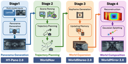 HY-World 2.0 architecture overview showing the four-stage pipeline from input to 3D world output