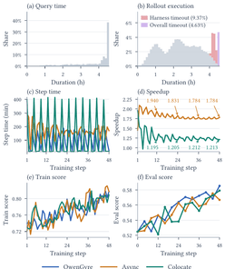 Six-panel benchmark chart showing query time and rollout execution distributions, step time, cumulative speedup, training score, and evaluation score for QwenGyre against Async and Colocate over 48 training steps