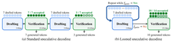 Diagram comparing standard speculative decoding, which performs a verification after every drafting stage, with looped speculative decoding, which repeats drafting while a gate function reports confidence and then verifies all accumulated tokens in one pass
