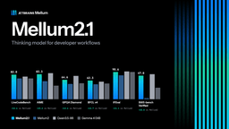 Bar chart comparing Mellum2.1 Thinking with Mellum2 Thinking, Gemma 4 E4B and Qwen3.5 9B across coding, math, agentic, tool use, conversational and knowledge benchmarks