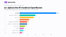 Horizontal bar chart of OpenRouter token traffic by model for August 20 to 25, 2026, with ox-alpha first at 23.2 trillion tokens
