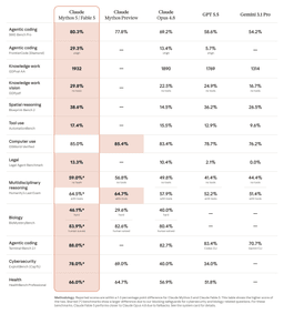 Benchmark comparison table showing Claude Mythos 5 / Fable 5 leading Opus 4.8, GPT-5.5, and Gemini 3.1 Pro across agentic coding, knowledge work, reasoning, biology, and cybersecurity benchmarks