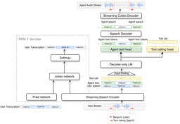 Architecture diagram showing the streaming speech encoder feeding a decoder-only language model with separate agent text and tool calling heads, a streaming codec decoder for agent audio, and an RNN-T decoder producing user transcriptions