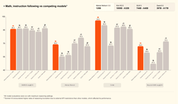 Benchmark chart comparing Mistral Medium 3.5 across instruction following, reasoning, and coding tasks