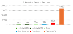 Bar chart of tokens per second per user: Nvidia H200 230, Nvidia B200 353, Groq 594, SambaNova 932, Cerebras 1981, Taalas HC1 16960