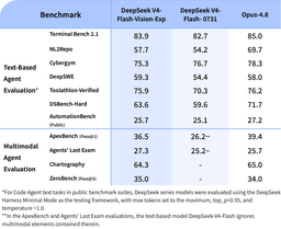 Benchmark table comparing DeepSeek-V4-Flash-Vision-Exp, DeepSeek-V4-Flash-0731 and Opus-4.8 across seven text-based agent benchmarks and four multimodal agent benchmarks