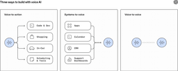 Diagram showing three voice AI workflows: voice-to-action, systems-to-voice, and voice-to-voice.
