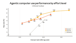 Line chart of agentic computer-use performance (OSWorld-Verified) versus cost per task, comparing Sonnet 5, Opus 4.8, and Sonnet 4.6