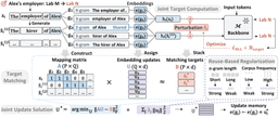 Diagram of EngramEdit's target computation, expression-to-memory mapping, and joint regularised memory update with its objective function