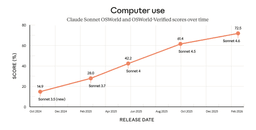 OSWorld benchmark chart showing Claude Sonnet 4.6 computer use performance over 16 months
