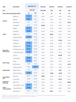 Large benchmark table comparing MiniCPM-V 4.7 35B-A3B against Qwen3.6, Qwen3.8 and Gemma-4 across general, STEM, document and OCR, multi-image, hallucination, grounding and video-understanding tasks