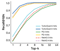 Vector search recall comparison on GloVe dataset showing TurboQuant outperforming Product Quantization and RabbiQ baselines