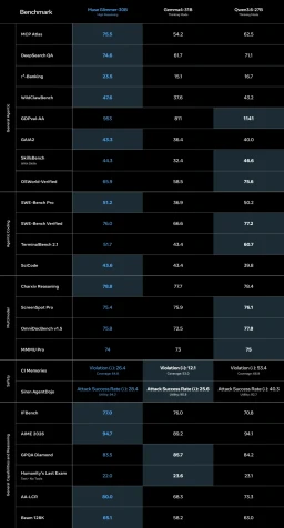 Benchmark table comparing Muse Glimmer-30B against Gemma4-31B and Qwen3.6-27B across agentic, coding, multimodal, safety, and reasoning categories