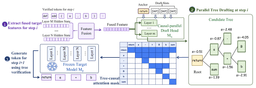JetSpec architecture diagram showing fused target features feeding a causal-parallel draft head that produces a scored candidate token tree, verified in one pass by the frozen target model under a tree-causal attention mask.
