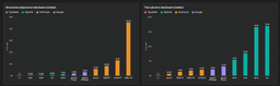 Two bar charts comparing error rates. On structured output errors, Jev scores 0 percent against 0.58 to 45.5 percent for other models. On tool-call errors, Jev scores 0 percent against 0.67 to 17 percent for other models.