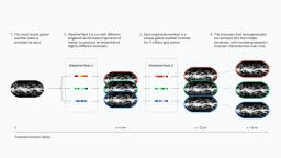 Four-step diagram showing the WeatherNext 2 ensemble pipeline: a global weather state is fed into the model with different noise injections, producing three distinct forecasts of over one million grid points each, which are then fed back autoregressively at t+6hr, t+12hr, and beyond with increasing spread.