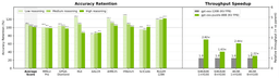 Accuracy retention and throughput speedup comparison between gpt-oss-120B and gpt-oss-puzzle-88B across multiple benchmarks