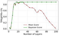 Line chart of true-positive rate at 1% false-positive rate against number of tournament layers. The mean-score curve peaks near 0.88 then declines to near zero at 100 layers, while the Bayesian-score curve rises and saturates at about 0.88.
