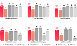 MiniMax M2.5 coding performance benchmark comparison against frontier models