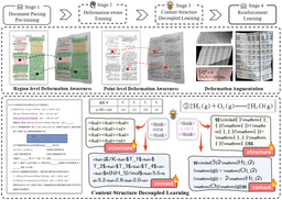 Diagram of TeleOCR's four training stages: document parsing pre-training, deformation-aware training with region-level and point-level awareness, content-structure decoupled learning for tables and formulas, and reinforcement learning