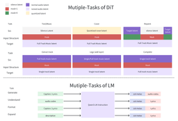 Map of ACE-Step 1.5 multi-modal applications including cover generation, vocal-to-BGM, and audio repainting