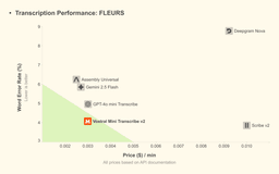 Voxtral Transcribe 2 transcription performance chart comparing speed and accuracy against competitors