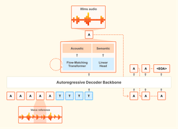 Voxtral TTS architecture diagram showing the three-component pipeline