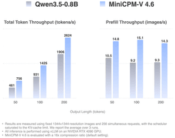 Throughput chart comparing MiniCPM-V 4.6 to Qwen3.5-0.8B and other small multimodal models