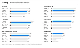 Six coding benchmark charts. Kimi K3 leads Program Bench at 77.8 and SWE Marathon at 42.0, and places second on Terminal Bench 2.1 at 88.3 and FrontierSWE at 81.2.