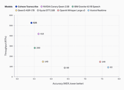 Throughput vs. accuracy scatter plot showing Cohere Transcribe on the Pareto frontier